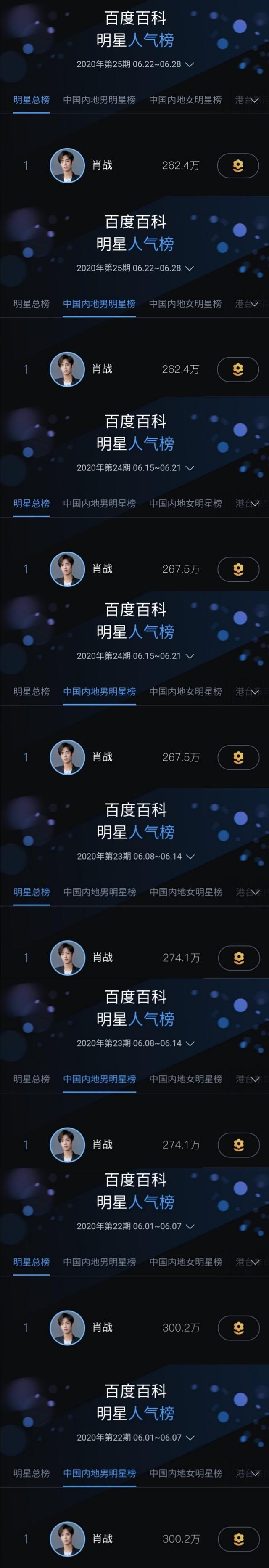 肖战揽获6月明星权力榜双榜第一,热度只增不减