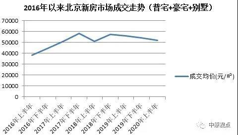 北京|中原地产：上半年北京新建住宅成交991.19亿元 同比下跌15％