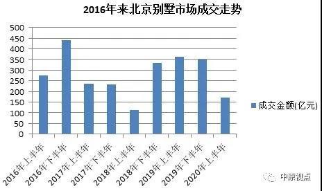 北京|中原地产：上半年北京新建住宅成交991.19亿元 同比下跌15％