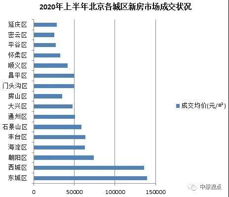 北京|中原地产：上半年北京新建住宅成交991.19亿元 同比下跌15％