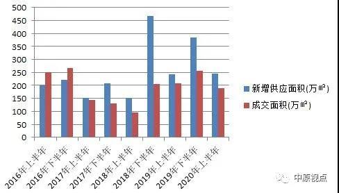 北京|中原地产：上半年北京新建住宅成交991.19亿元 同比下跌15％