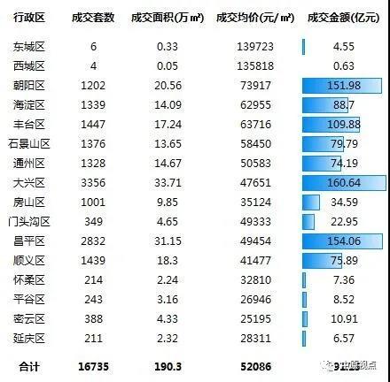 北京|中原地产：上半年北京新建住宅成交991.19亿元 同比下跌15％
