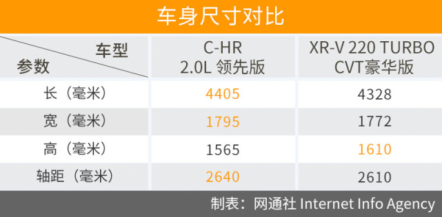 都是颜控的心头好 丰田C-HR和本田XR-V选谁？