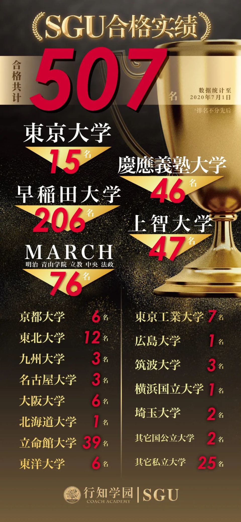 宝藏女孩 一人独揽京大 名大 东北大offer 东北大学 名古屋大学 东北 Offer 京都大学