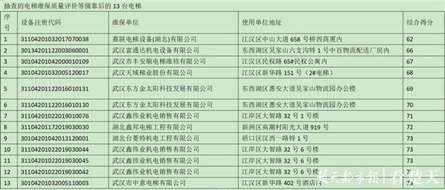武漢曝光10家問(wèn)題電梯維保單位 有你認(rèn)識(shí)的嗎