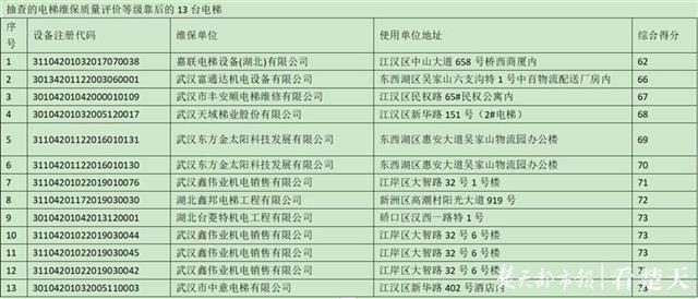 武汉曝光10家问题电梯维保单位 有你认识的吗