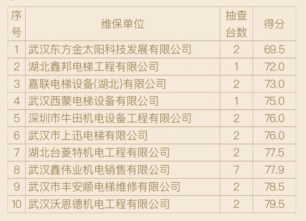 抽查的電梯維保質量評價等級靠後的13臺電梯