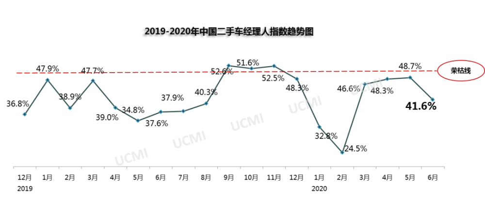 年6月份中国二手车经理人指数为41 6 腾讯新闻