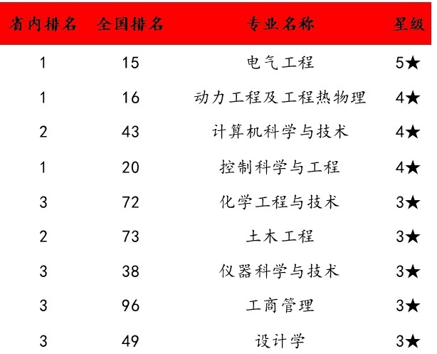 根據校友會專業排名,學校共有1個5星級專業,3個4星級專業,11個3星級