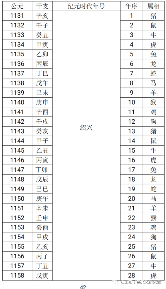 公元與干支紀年及屬相對照表_騰訊新聞