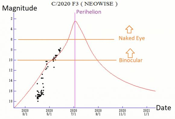 彗星|七月天文景观：彗星NEOWISE个人秀即将上演，请收好这份日程表