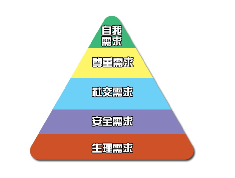 馬斯洛需求層次理論簡析