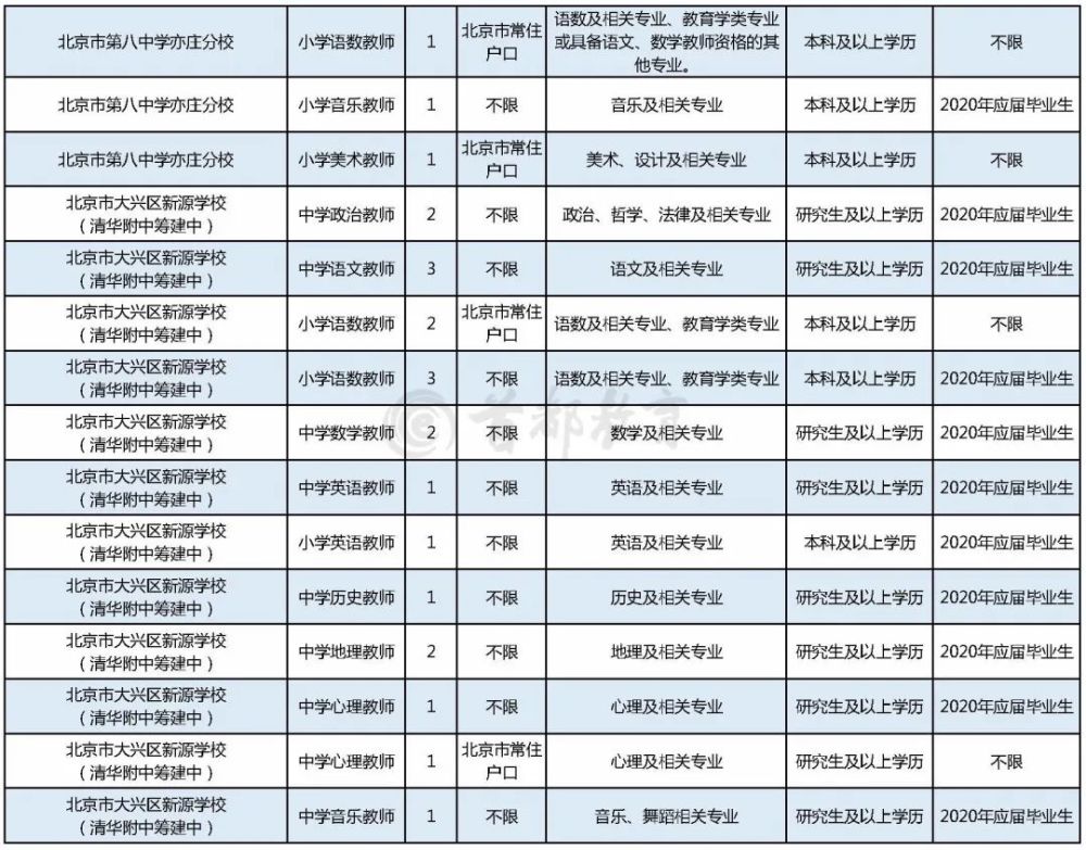 教委|报名时间只有2天！大兴区教委所属事业单位招聘113名教师