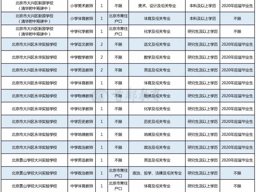 教委|报名时间只有2天！大兴区教委所属事业单位招聘113名教师
