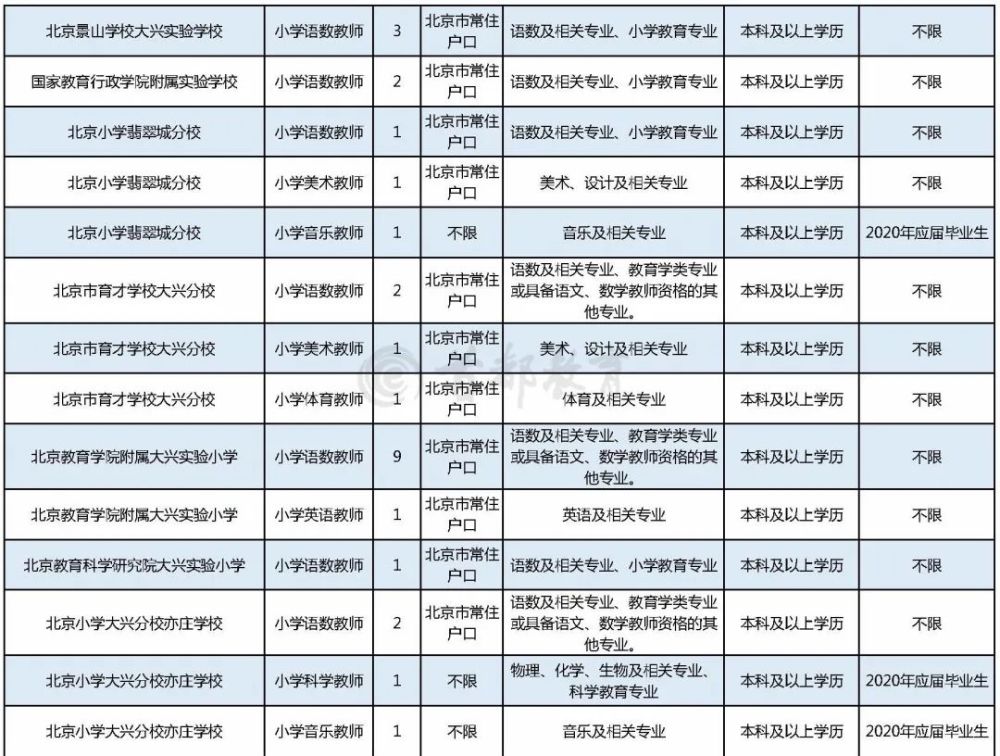 教委|报名时间只有2天！大兴区教委所属事业单位招聘113名教师