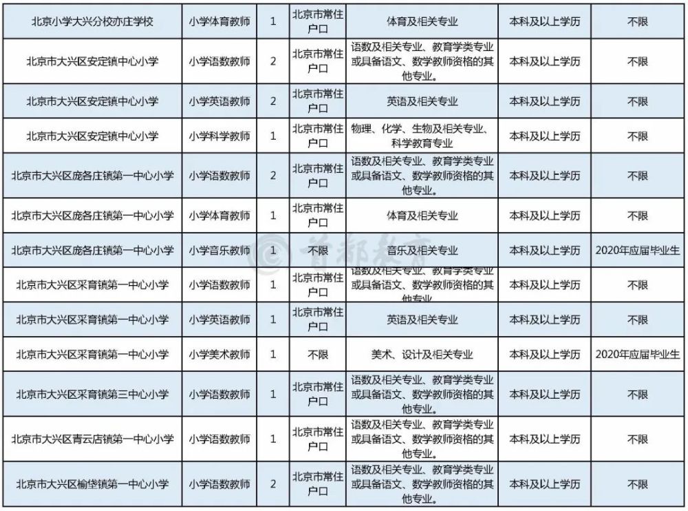 教委|报名时间只有2天！大兴区教委所属事业单位招聘113名教师