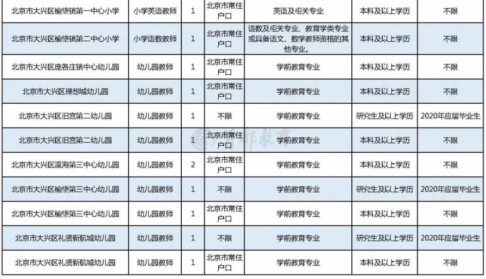 教委|报名时间只有2天！大兴区教委所属事业单位招聘113名教师