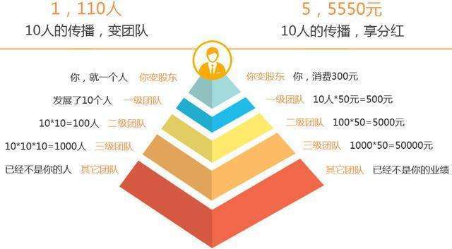 課蟲淘小鋪相關公司涉嫌傳銷拉人頭模式註定無法長久