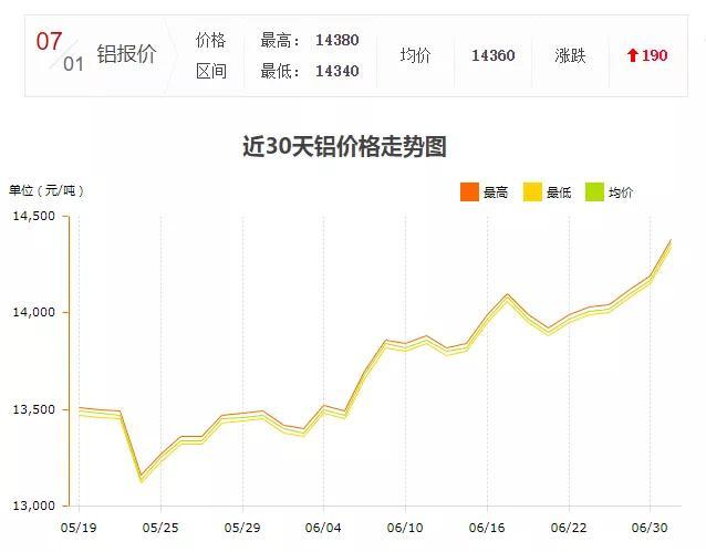 铝型材需求暴增多家铝材厂发涨价函