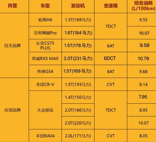 最新suv油耗排行榜单哈弗h6博越上榜车主这才是真实油耗