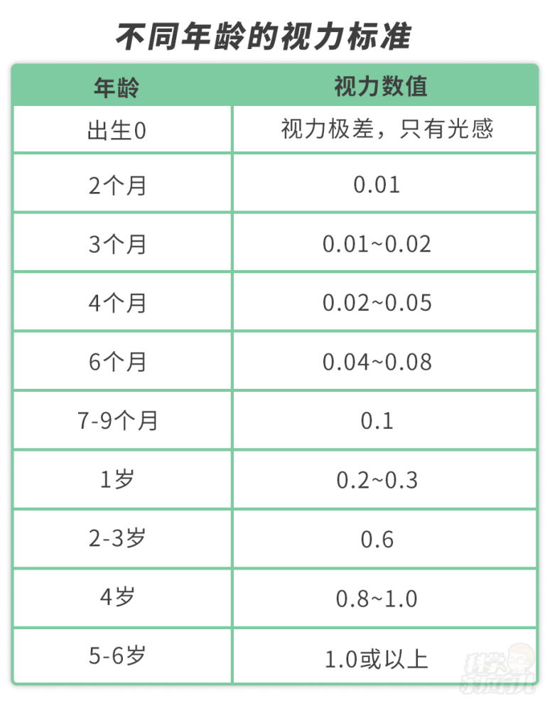 angunawela 宝爸妈可以对照下表中数值,来判断自家娃的视力情况