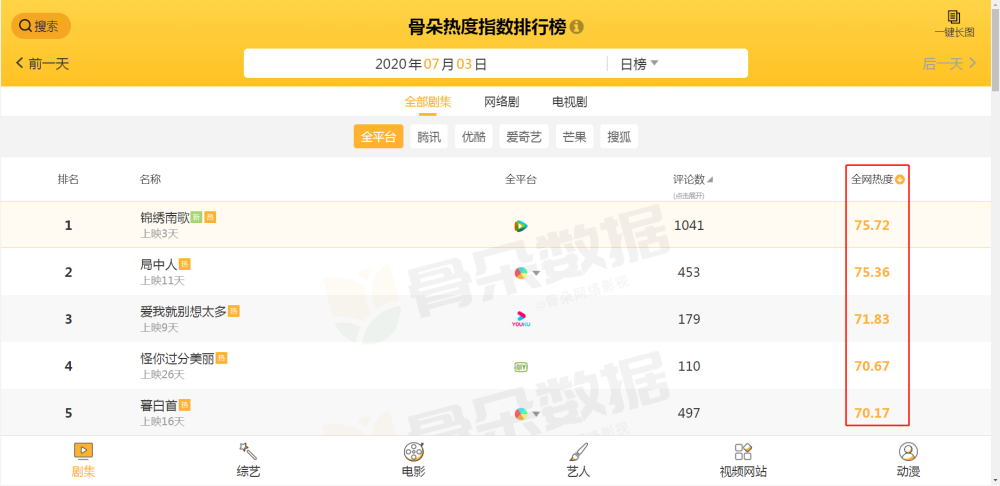 暮白首|电视剧热度榜：《暮白首》靠后，《局中人》第二，第一上映仅3天