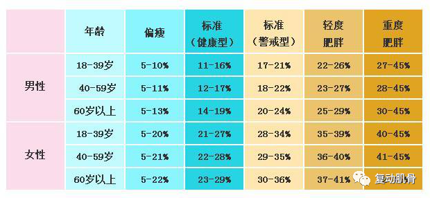 正常的比例是:人体的体重=身体水分重量 蛋白质 无机盐 体脂肪好身材
