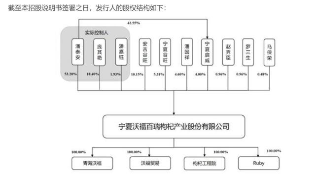 沃福百瑞拟创业板上市 第一大客户销售收入占比超四成 腾讯网