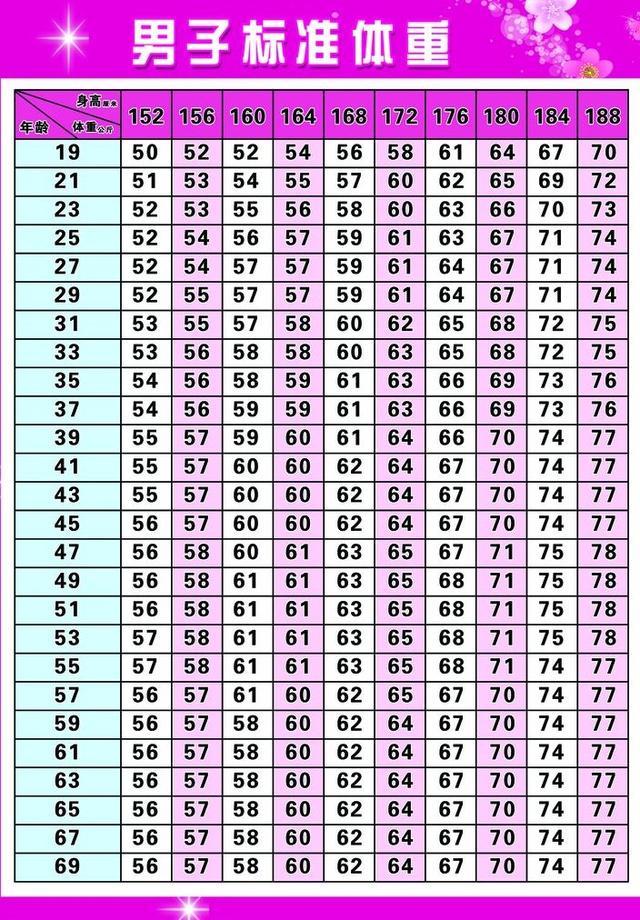 152188的男性标准体重是多少不同年龄不一样你超标了吗