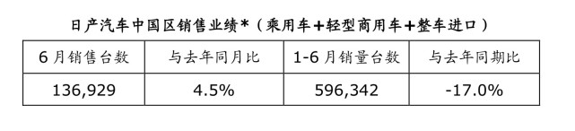 车圈｜日产汽车中国区发布上半年销售业绩 东风日产创下6月最佳销量纪录