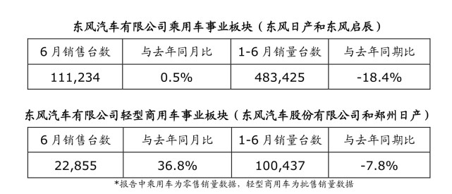 车圈｜日产汽车中国区发布上半年销售业绩 东风日产创下6月最佳销量纪录