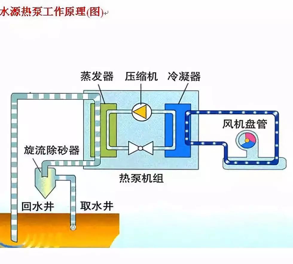 水源熱泵的原理優勢和應用範圍