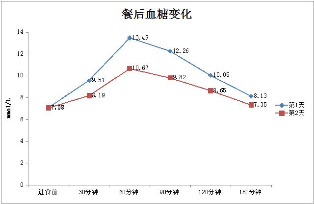 餐后血糖变化图图片