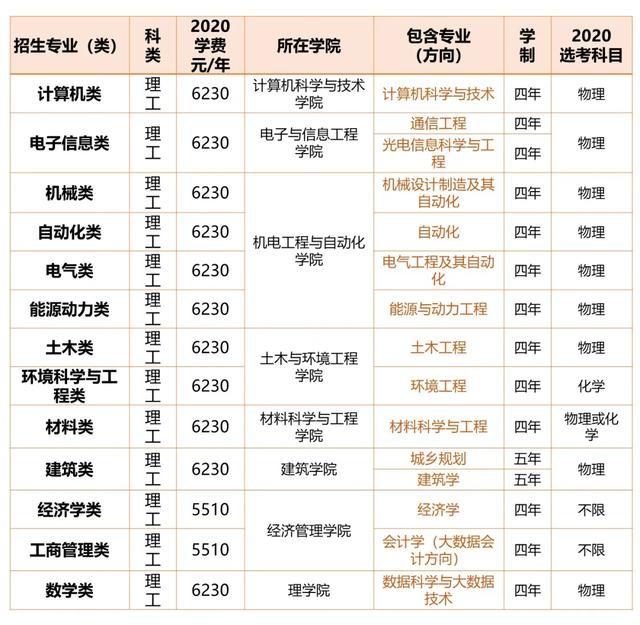 哈爾濱工業大學深圳校區本科計劃招生1375人,面向全國20個地區招生