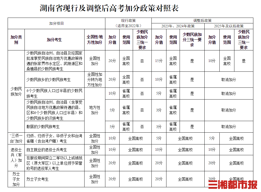 自2023年高考起,對考生申請享受少數民族加分政策的資格條件實行戶籍