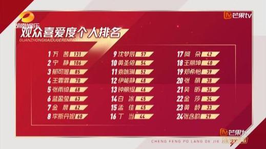 吴昕|《浪姐》观众喜爱度排名：张含韵垫底太迷惑，吴昕倒数第4遭打脸