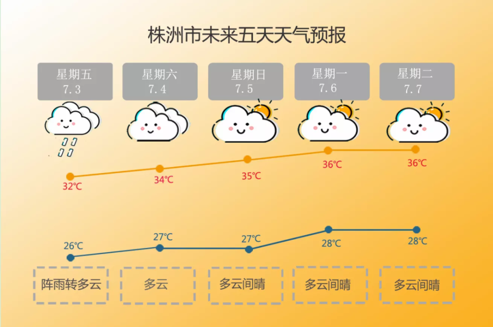 高考期間株洲天氣有點