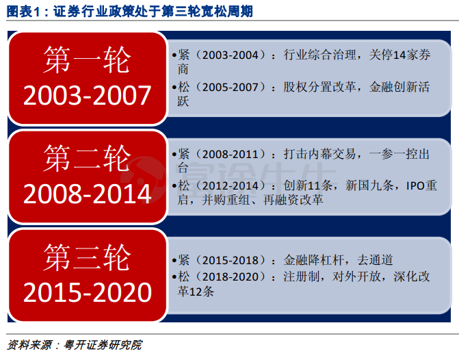 2003-2007年是第一个周期,主要政策为股权分置改革;2008-2014为第二个