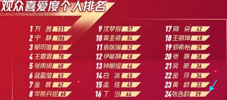 李佳航|李佳航公开力挺张含韵直言排名“太过分”，被工作室怼：兴风作浪