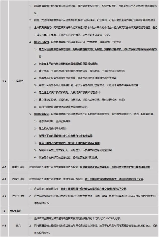 网络直播营销行为规范 要点指引 网络直播营销行为规范 直播营销 网络直播平台