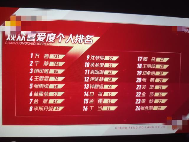 张含韵|浪姐首次个人排名出炉，万茜居榜首，旧日超女张含韵惨垫底