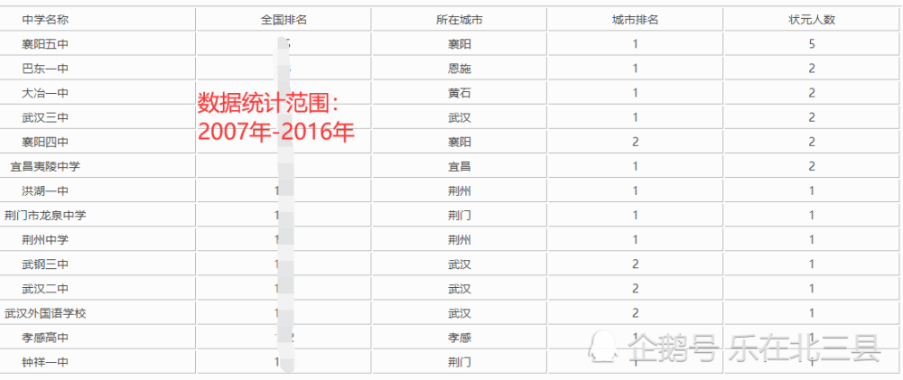 湖北高中排行_最新全国重点高中排名公布!第一名在湖北省,两个省份“零”上榜