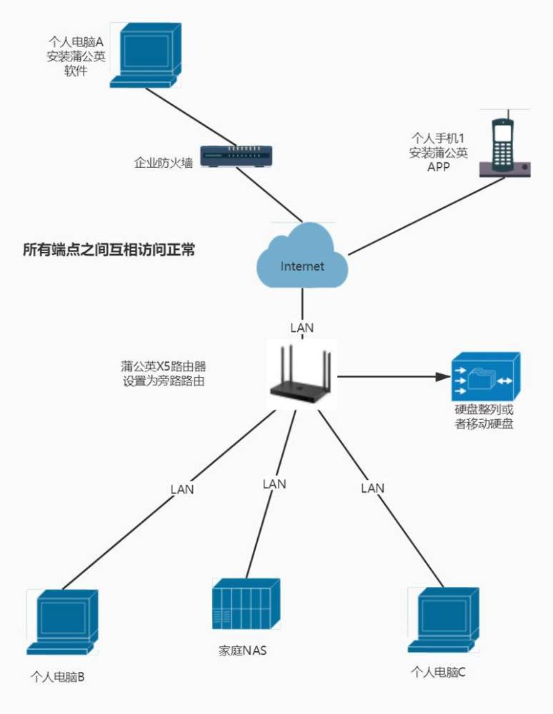 穿透内网搭建个人云盘很复杂 用蒲公英x5路由器轻松搞定 腾讯新闻