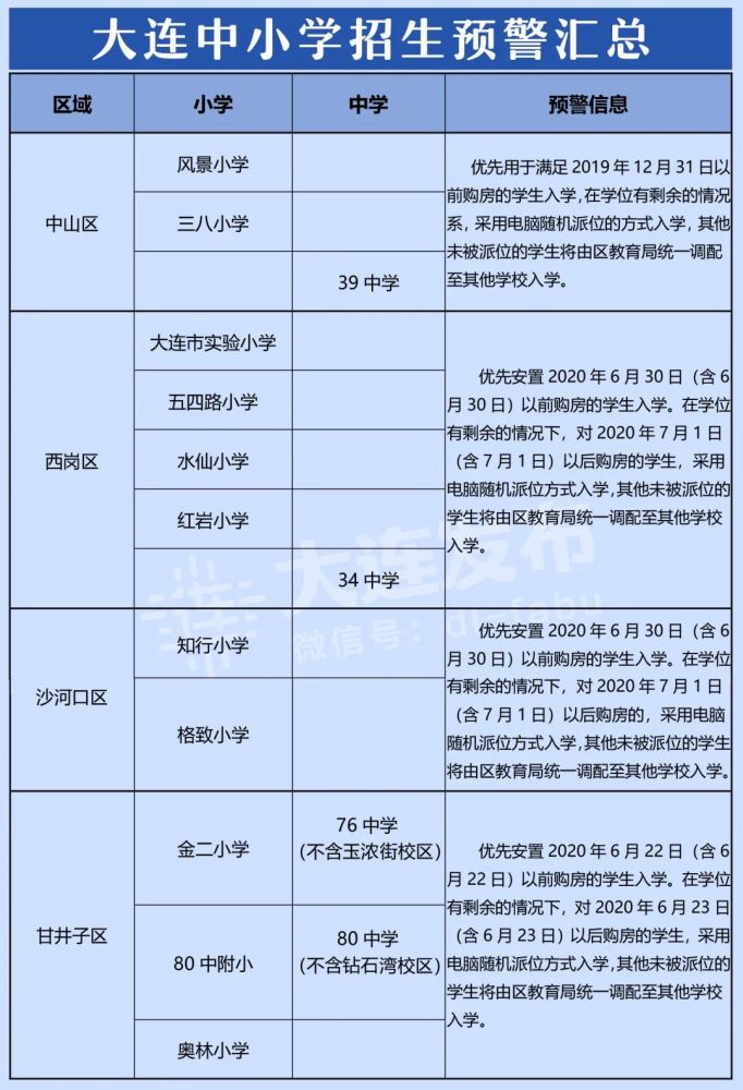 今年大连中小学入学人数激增 大数据告诉你原因 腾讯新闻