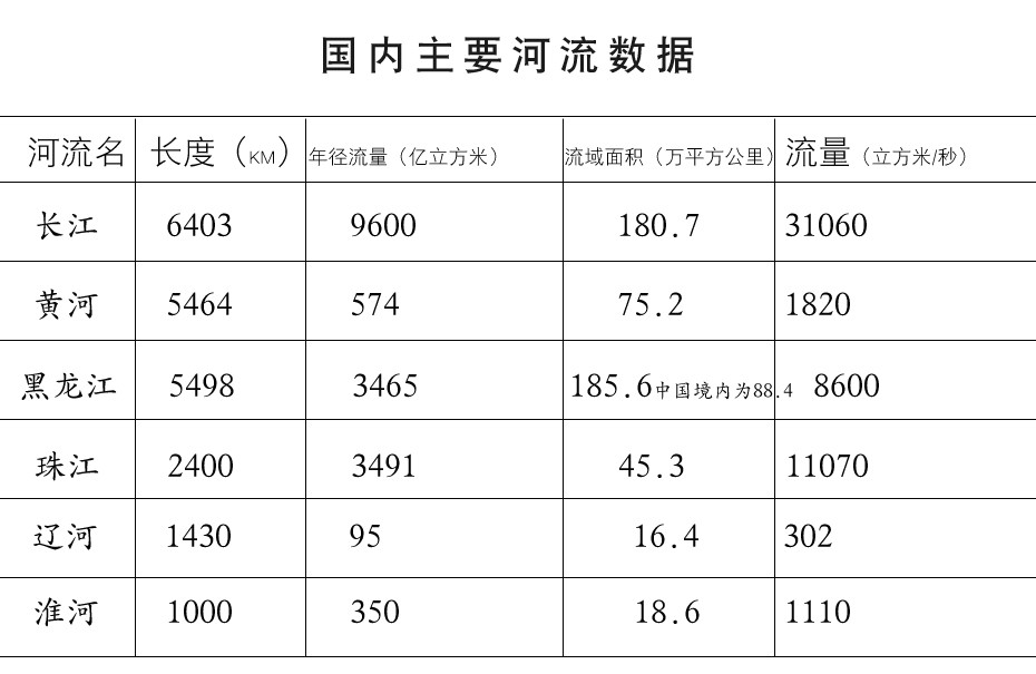 黑龍江曾經的中國流域面積最大的河流