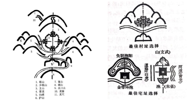 的规律就是:不选风口地带,不选缺水地区,不选泄洪场所,不选阴山背后