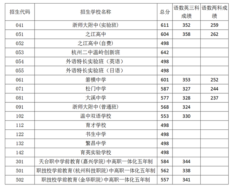 2020台州中考分数线_报考资讯|一所高校2020年在浙江录取53人,其中录取台