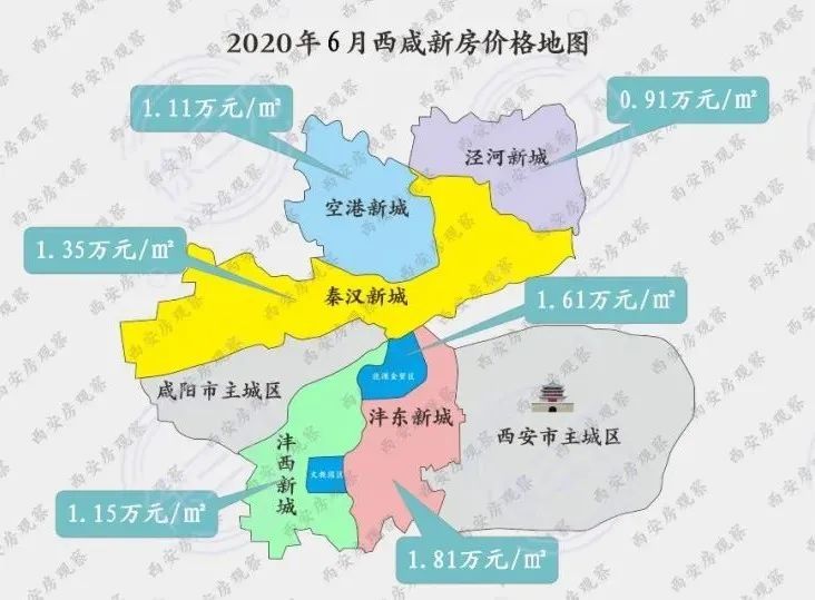 目前,西咸新区房价发展与主城距离,产业布局,景观资源关联度很高,高价