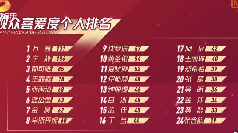 张含韵|张含韵观众喜爱度倒数第一，张含韵节目热度很高了吧，怎么会垫底