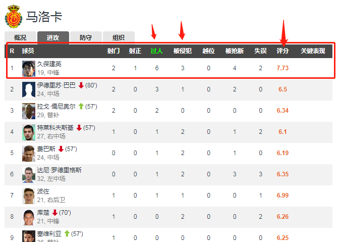 马洛卡就像中超弱旅 而久保建英是强大无比的外援 牛体育